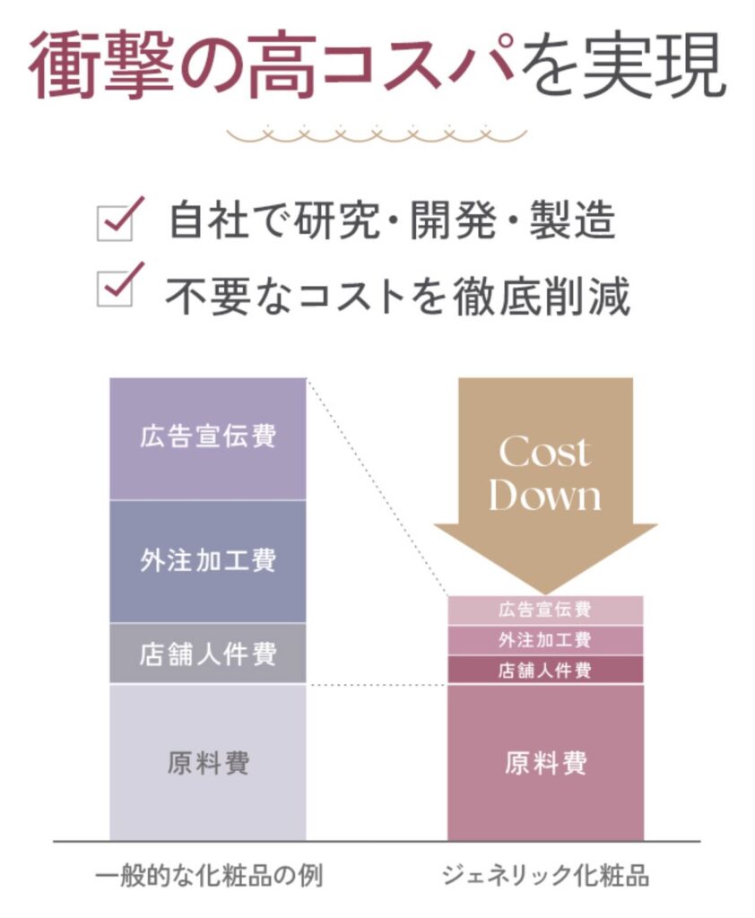 ジェネリック化粧品が「高品質・低価格」を実現できるコストダウンの図解